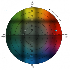 色差儀lab數(shù)值怎么看，常見的判定標準有哪些