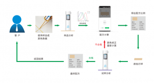 配色云-油漆涂料配色軟件，一鍵出配方