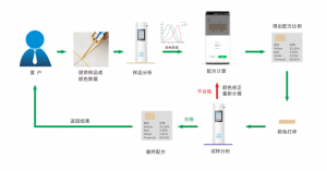 配色云汽車(chē)漆調色系統