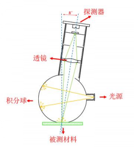 色差儀的光學結(jié)構(gòu)選擇與應(yīng)用