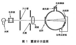 玻璃霧度相關(guān)標準及測試方法